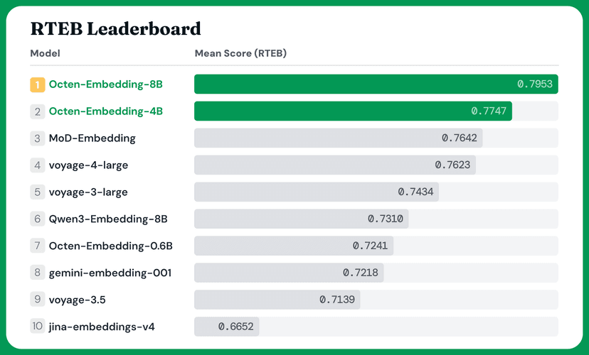 Octen Series: Optimizing Embedding Models to #1 on RTEB Leaderboard