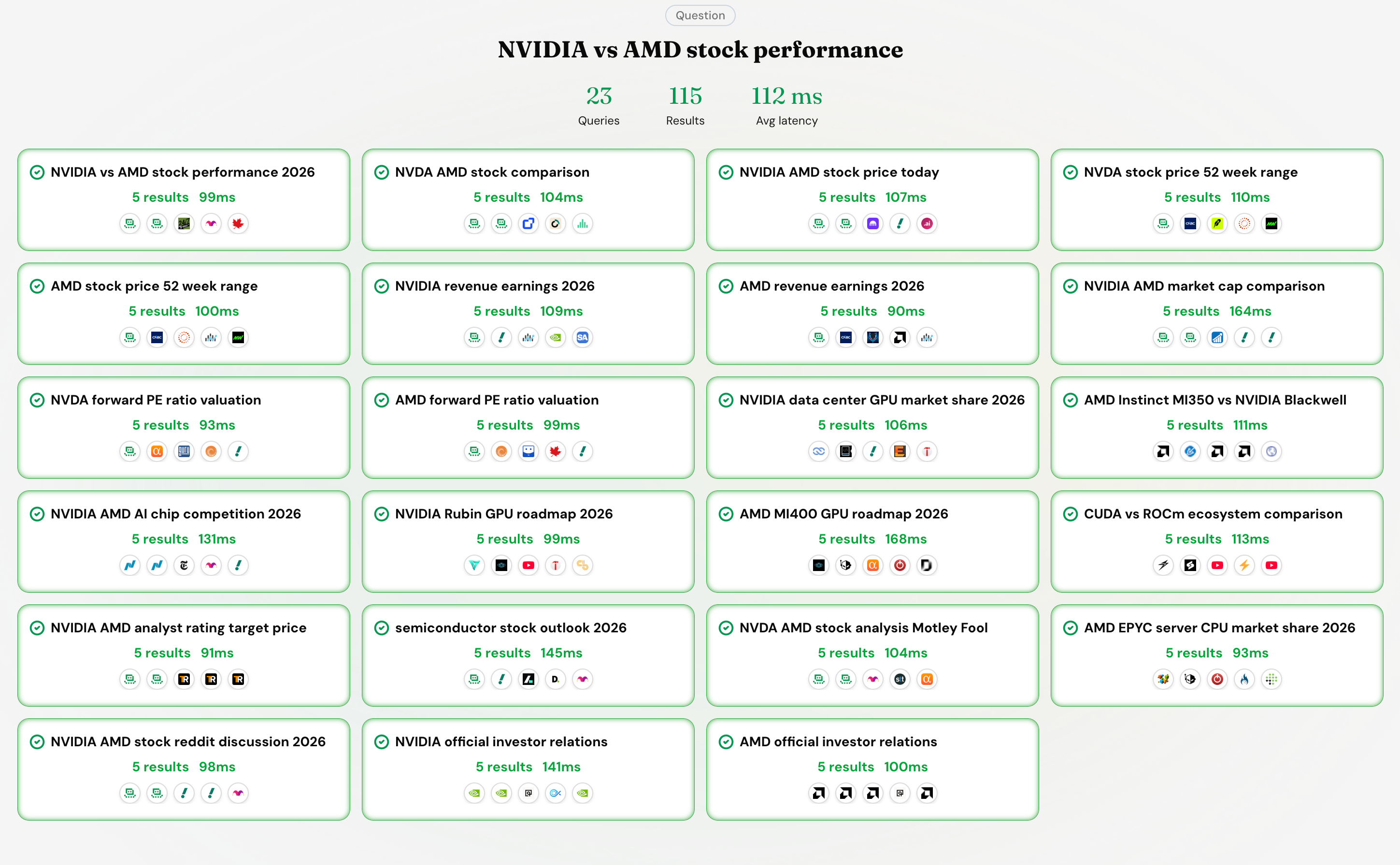 One question about NVIDIA versus AMD fans out into 23 parallel sub-queries, returning 115 results at 107ms average latency, with the full search process listed alongside the synthesized comparison