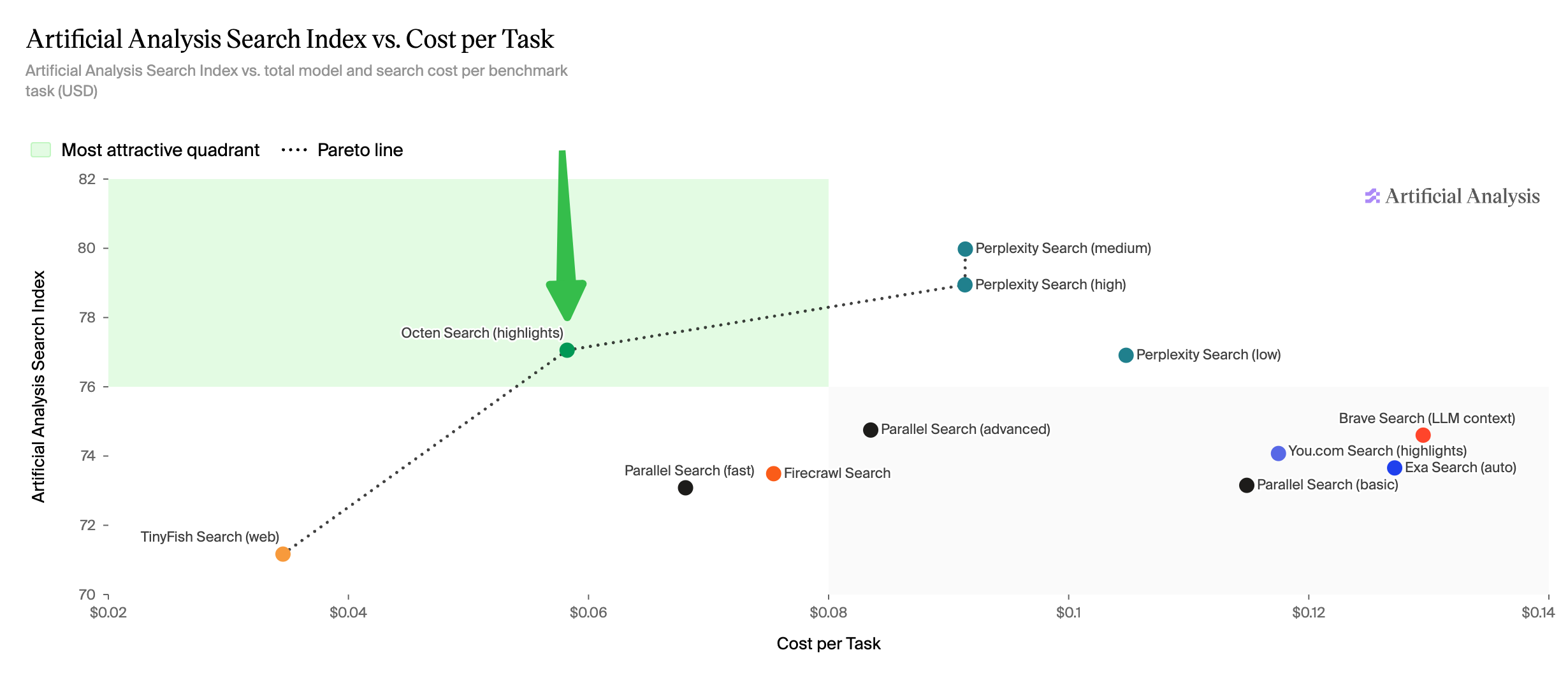 Artificial Analysis Search Index plotted against cost per task: Octen Search sits alone at the top-left of the most attractive quadrant, on the Pareto line