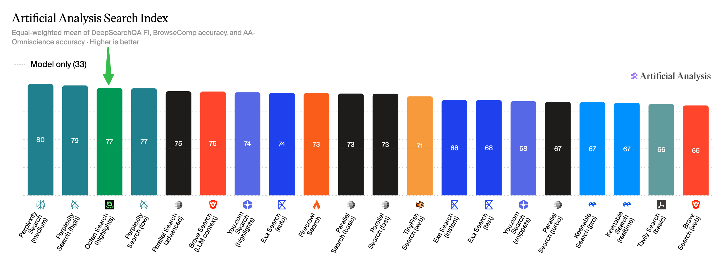 Artificial Analysis Search Index: Octen Search scores 77, placing third of every provider measured on the equal-weighted mean of DeepSearchQA F1, BrowseComp accuracy, and AA-Omniscience accuracy