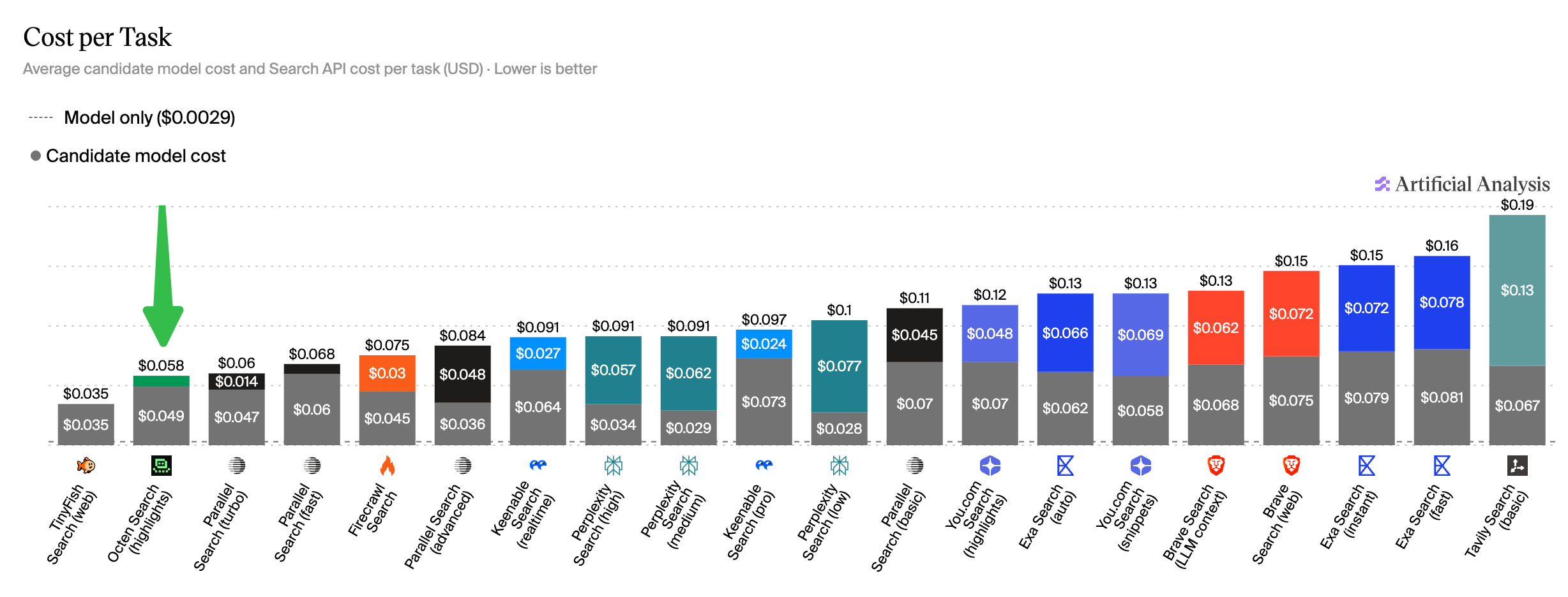 Cost per Task: at $0.058 per task, Octen Search is the second cheapest of every provider measured