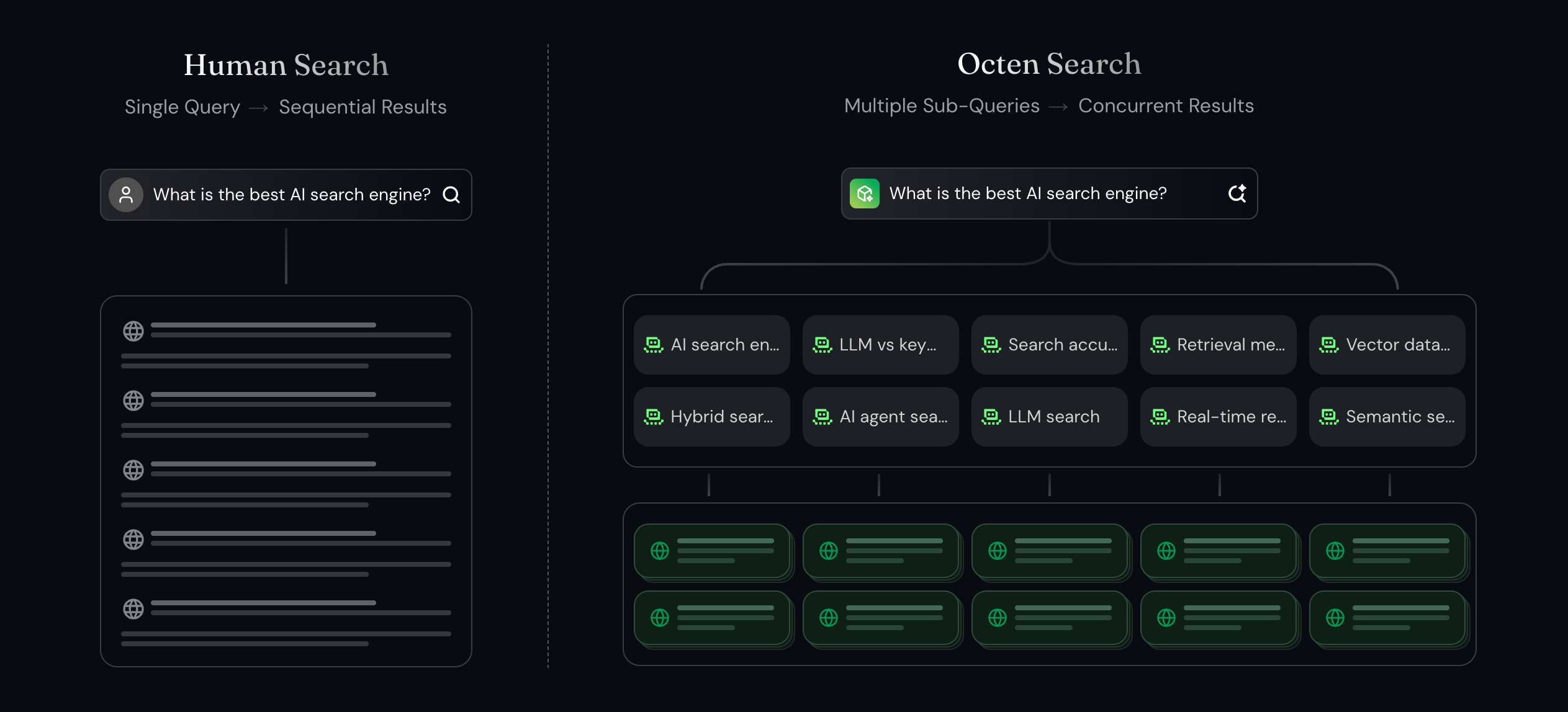 Human search issues a single query and reads results sequentially; Octen fans one question out into many sub-queries and returns them concurrently