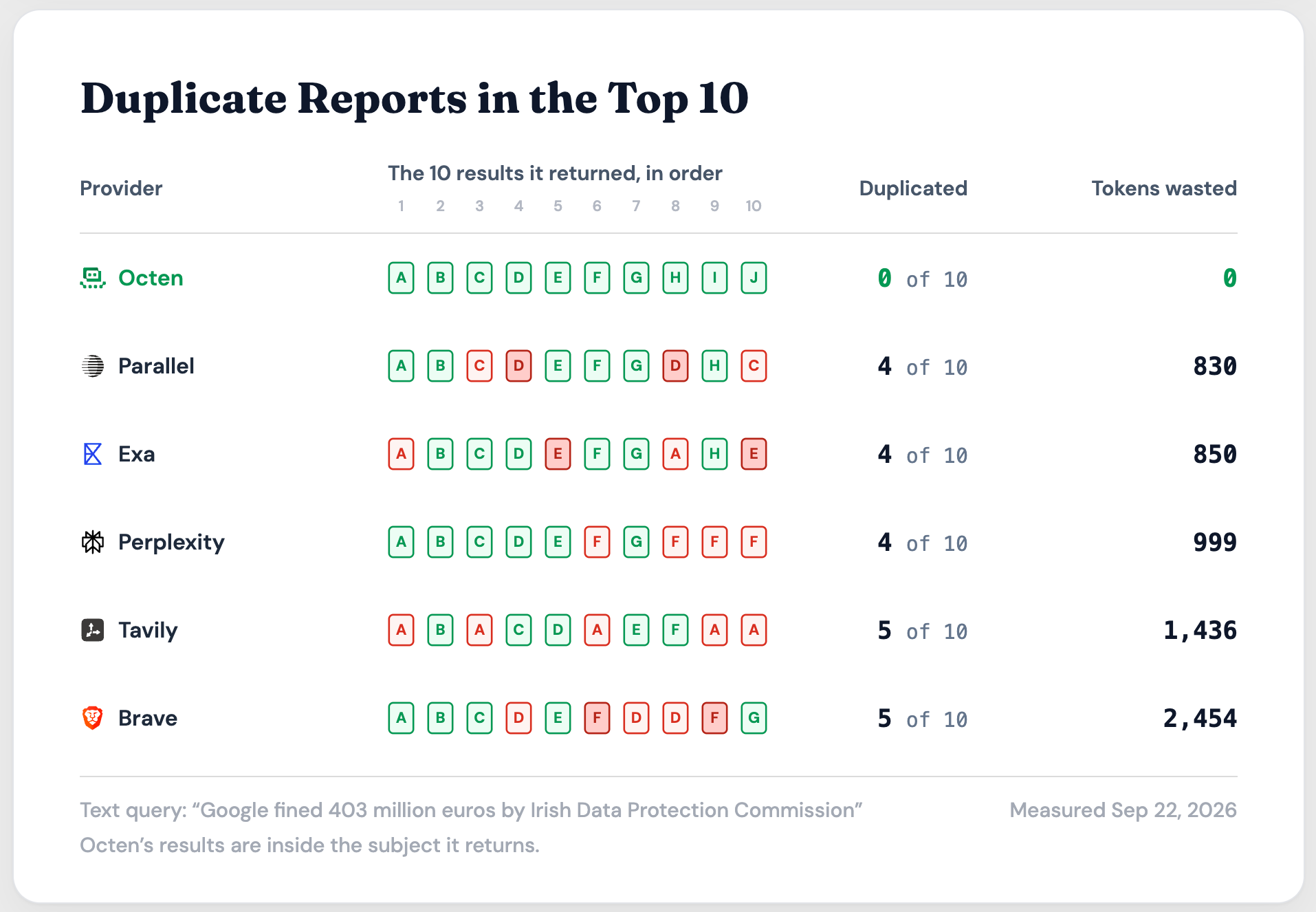 Duplicate reports in the top 10: Octen returns 10 independent reports, while Parallel, Exa, Perplexity, Tavily and Brave repeat 4 to 5 of their top 10