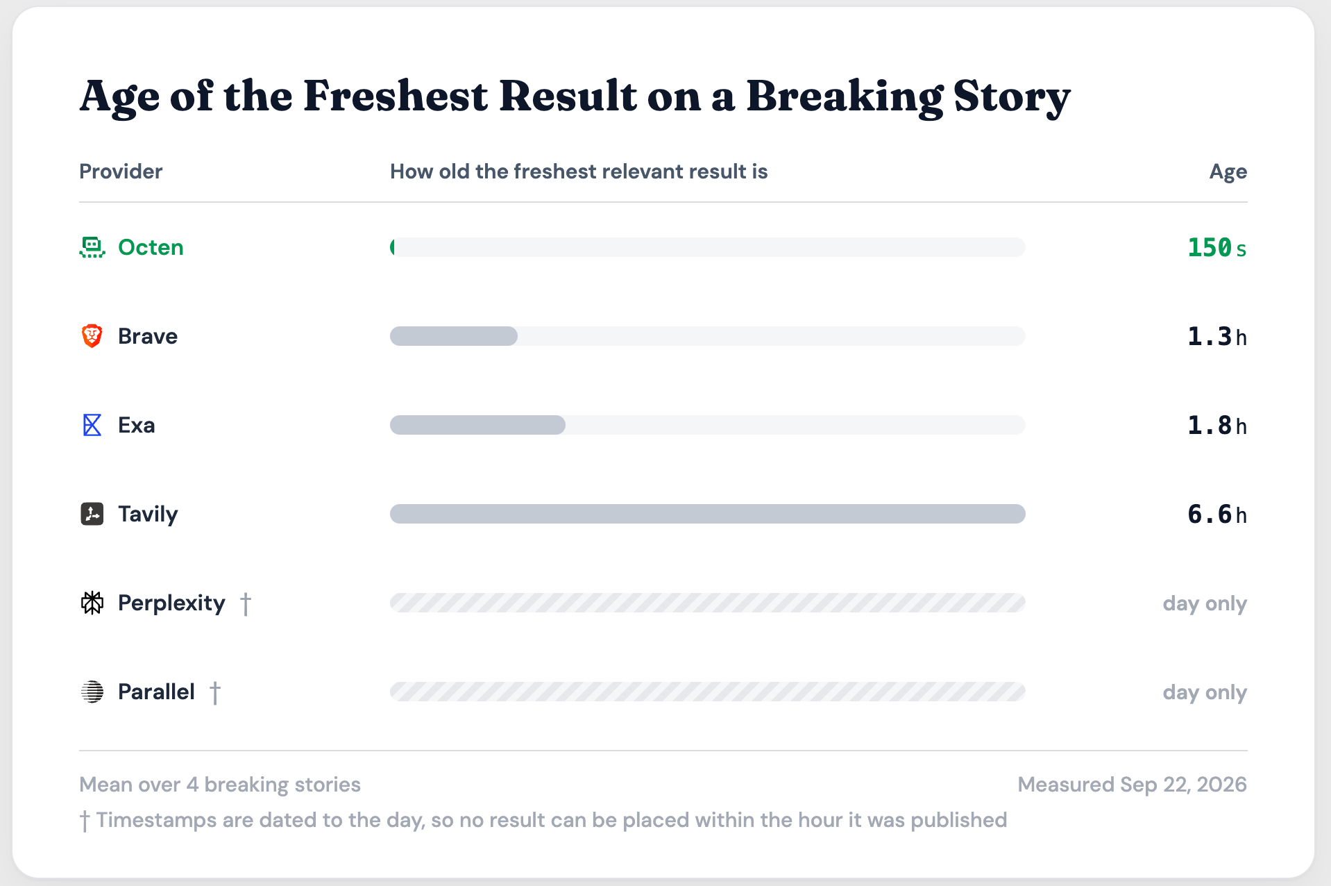 Age of the freshest result on a breaking story: Octen 150 seconds, Brave 1.3 hours, Exa 1.8 hours, Tavily 6.6 hours; Perplexity and Parallel timestamp only to the day